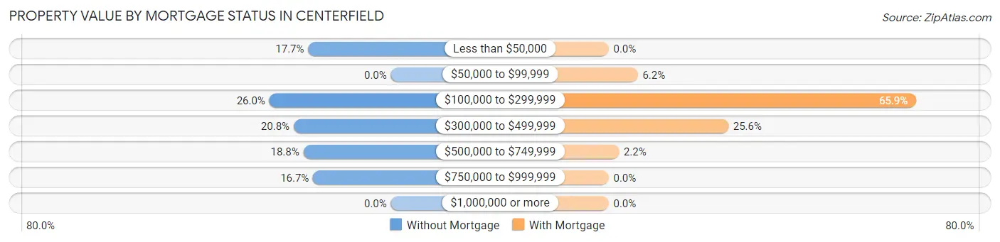 Property Value by Mortgage Status in Centerfield
