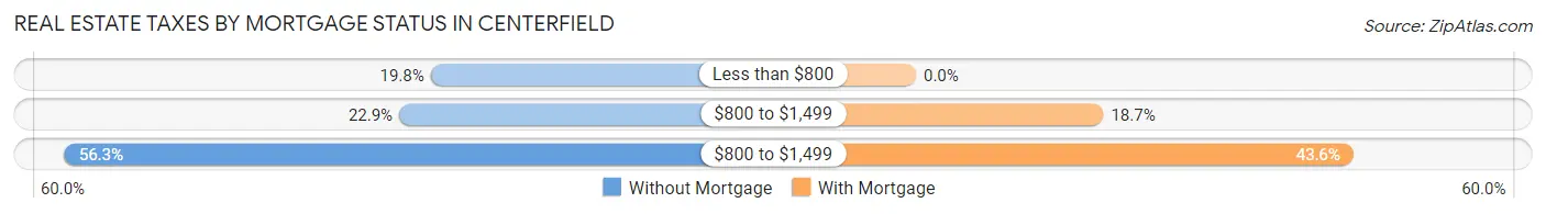 Real Estate Taxes by Mortgage Status in Centerfield
