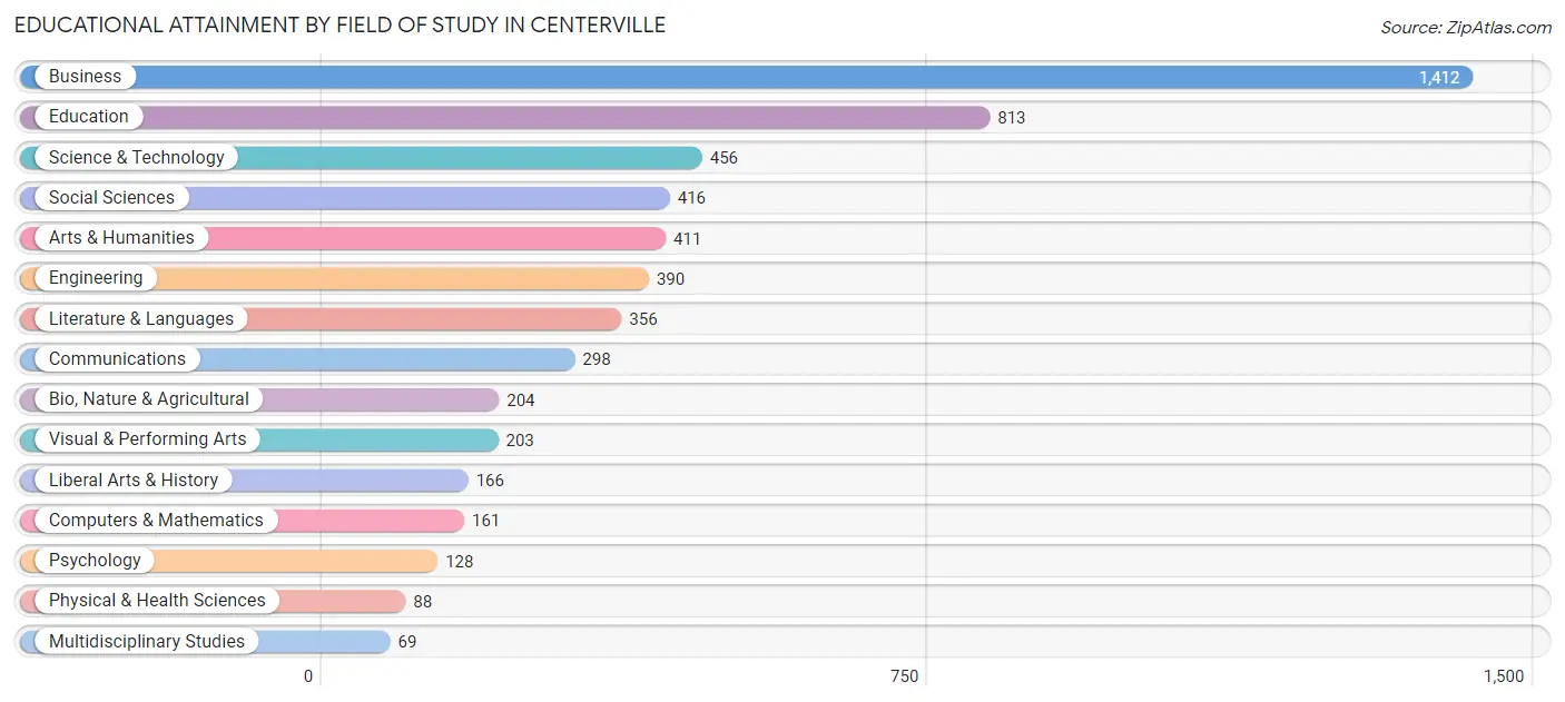 Educational Attainment by Field of Study in Centerville