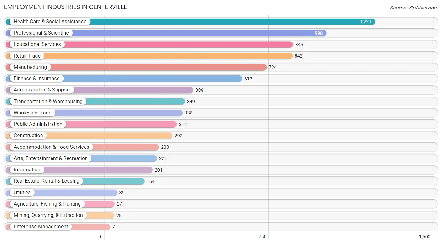 Employment Industries in Centerville