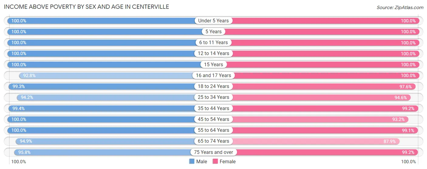 Income Above Poverty by Sex and Age in Centerville