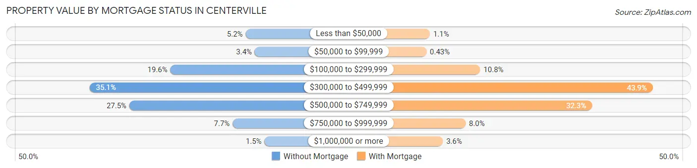 Property Value by Mortgage Status in Centerville