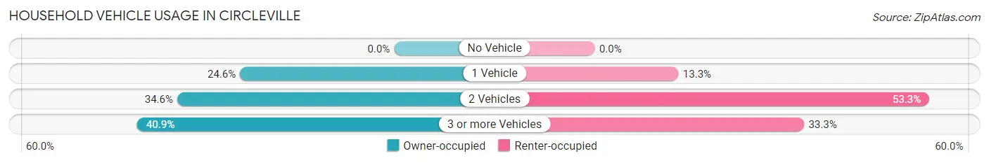 Household Vehicle Usage in Circleville
