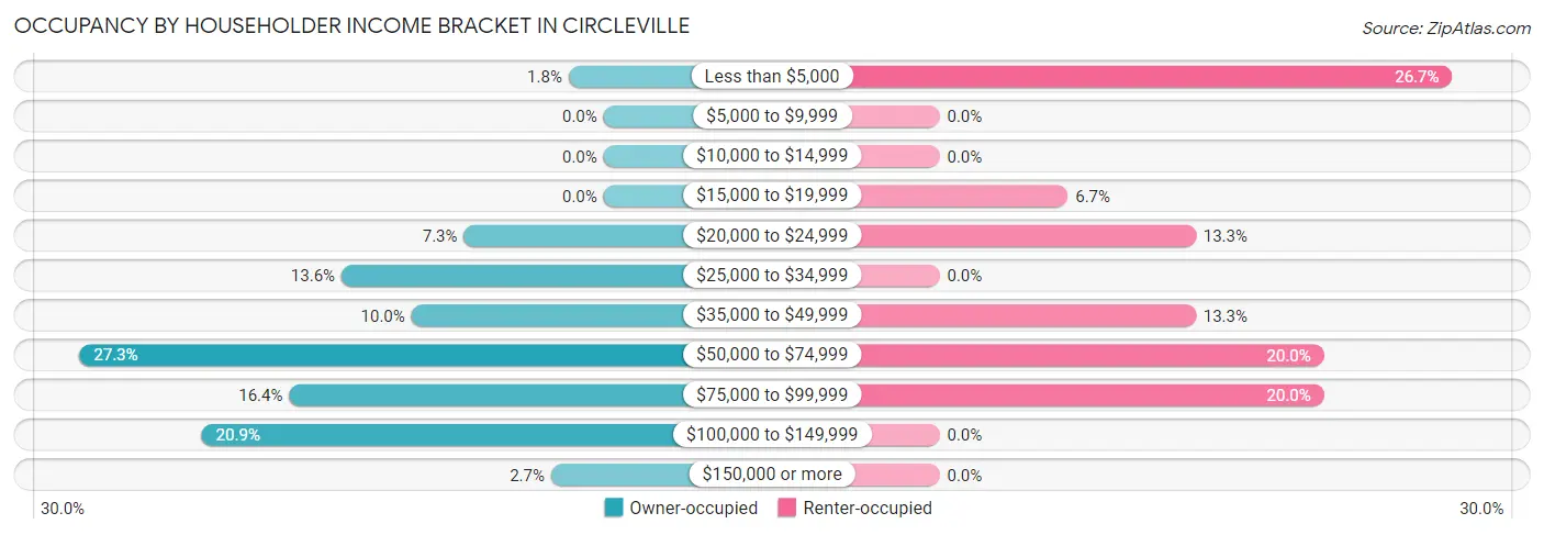 Occupancy by Householder Income Bracket in Circleville