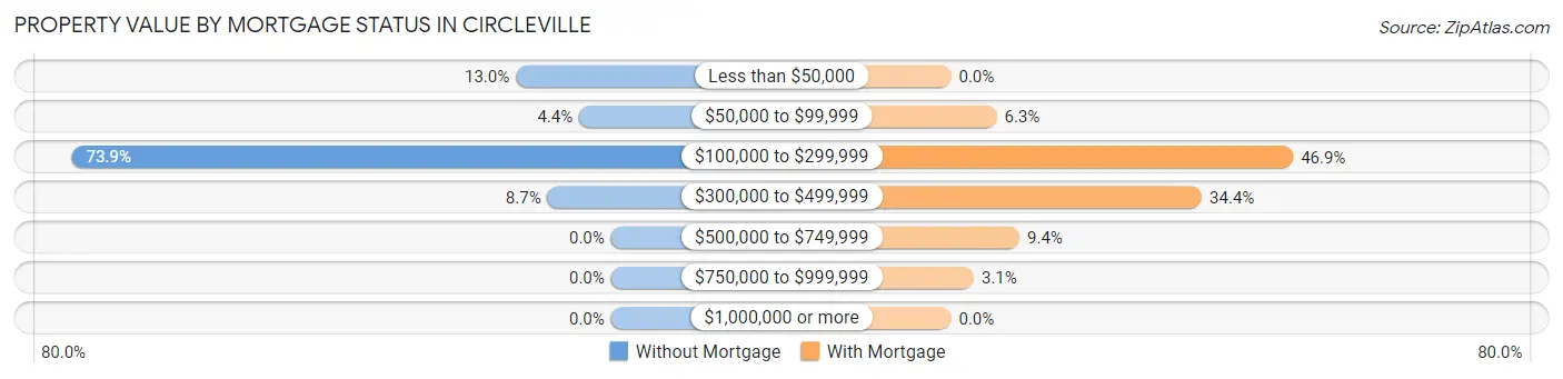Property Value by Mortgage Status in Circleville