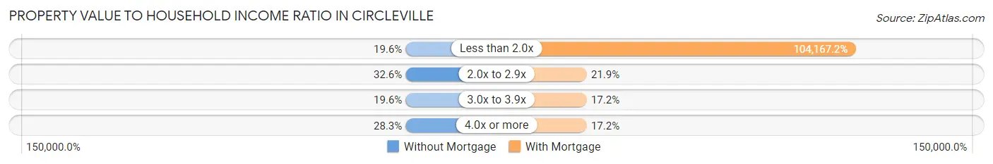 Property Value to Household Income Ratio in Circleville