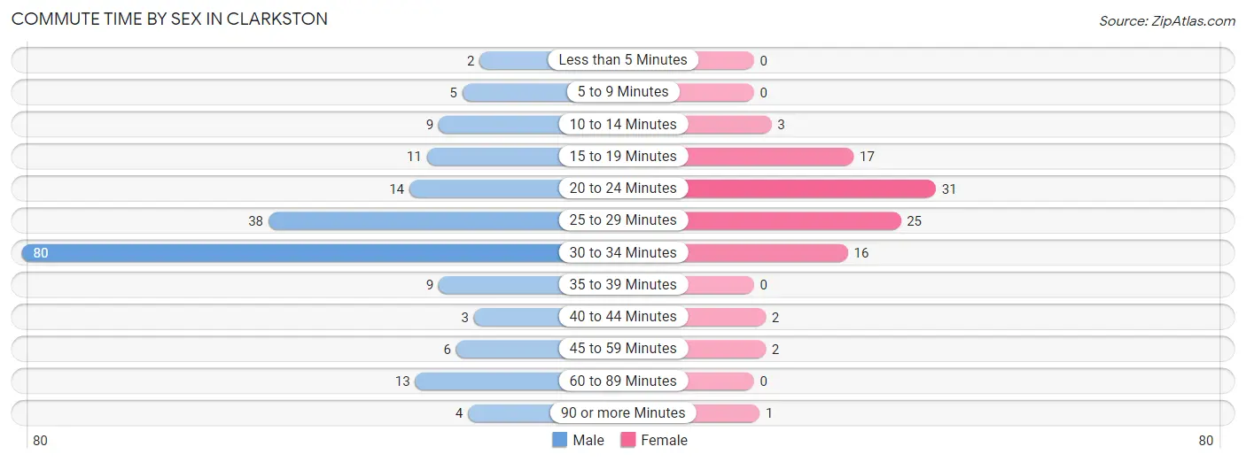 Commute Time by Sex in Clarkston