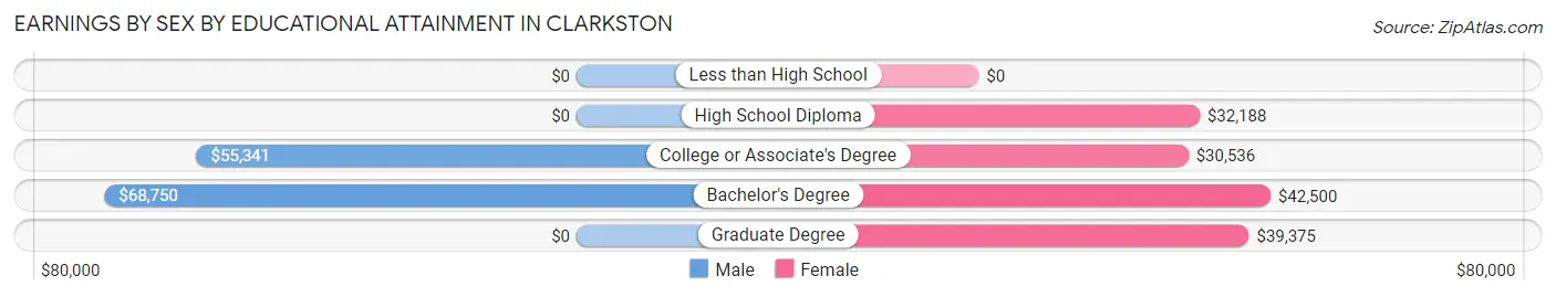 Earnings by Sex by Educational Attainment in Clarkston