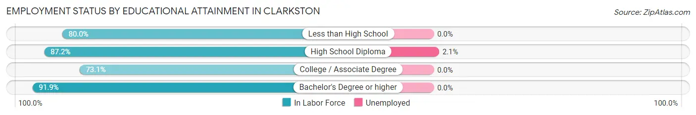 Employment Status by Educational Attainment in Clarkston