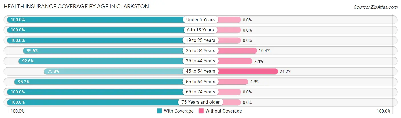 Health Insurance Coverage by Age in Clarkston