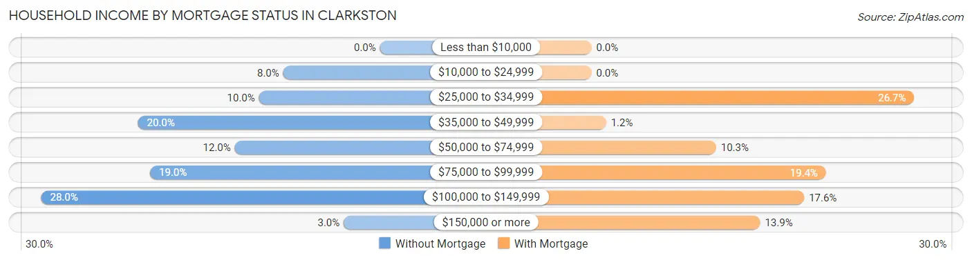 Household Income by Mortgage Status in Clarkston