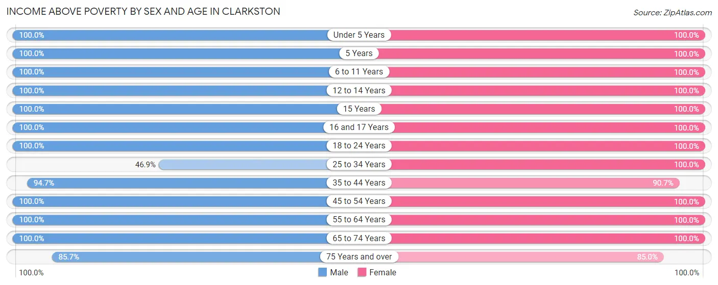 Income Above Poverty by Sex and Age in Clarkston