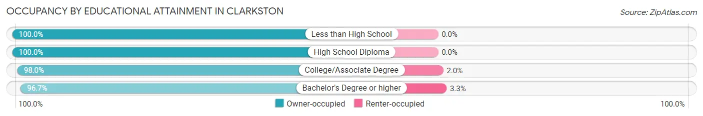 Occupancy by Educational Attainment in Clarkston