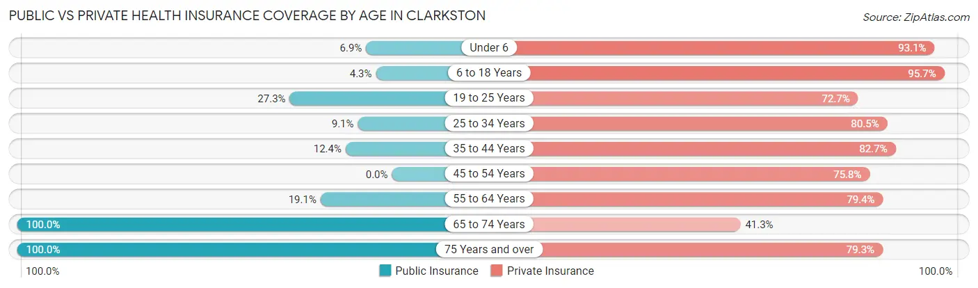 Public vs Private Health Insurance Coverage by Age in Clarkston