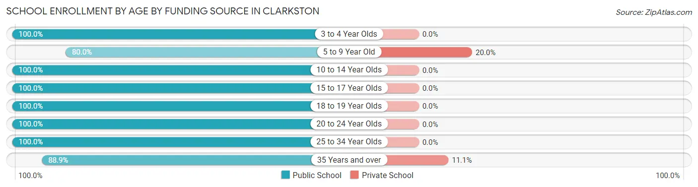 School Enrollment by Age by Funding Source in Clarkston