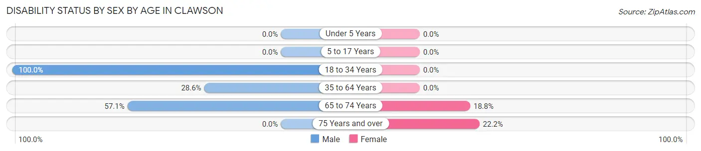 Disability Status by Sex by Age in Clawson