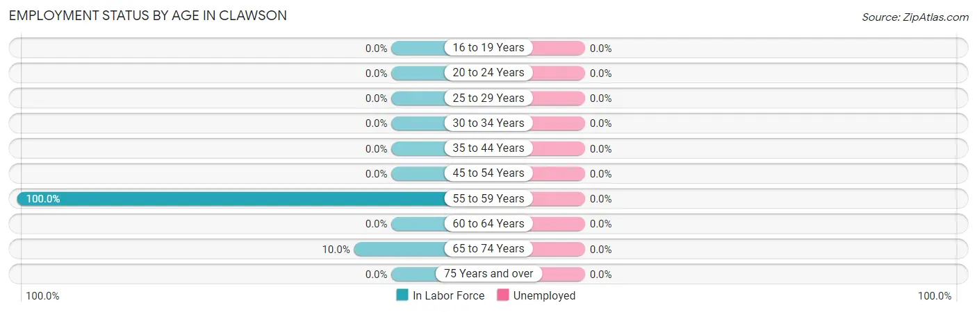 Employment Status by Age in Clawson