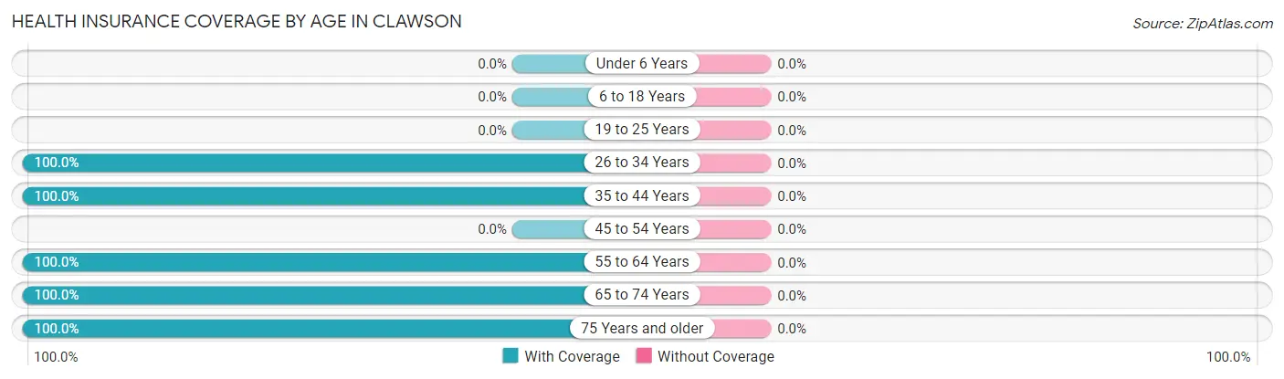 Health Insurance Coverage by Age in Clawson
