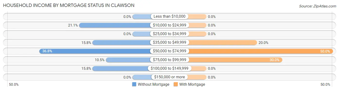 Household Income by Mortgage Status in Clawson