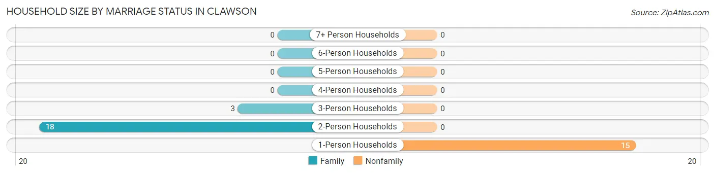 Household Size by Marriage Status in Clawson