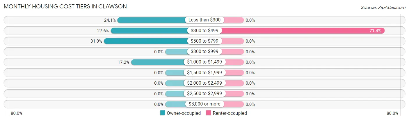 Monthly Housing Cost Tiers in Clawson