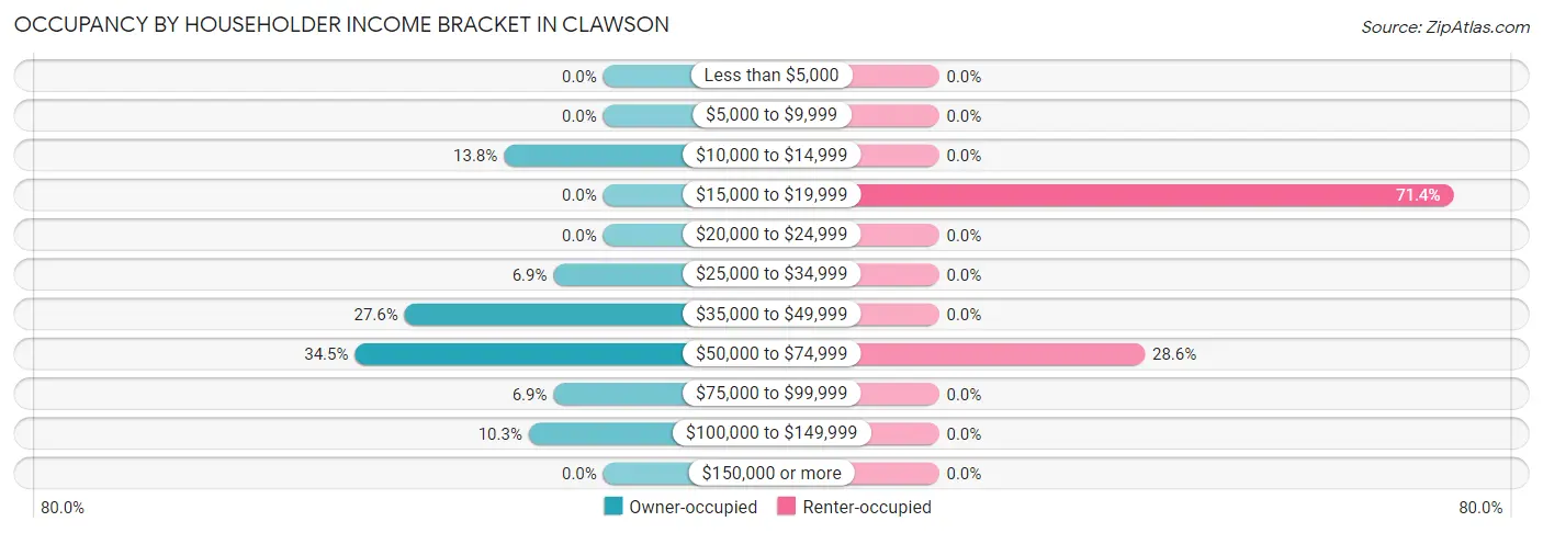 Occupancy by Householder Income Bracket in Clawson