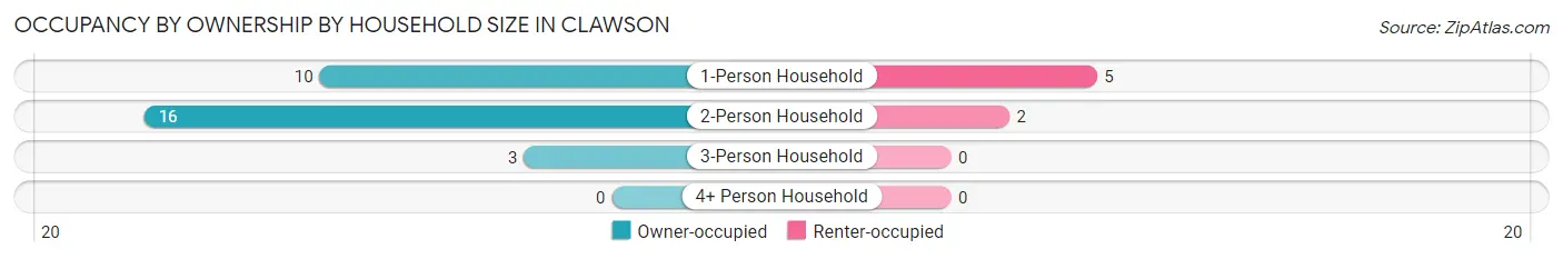 Occupancy by Ownership by Household Size in Clawson