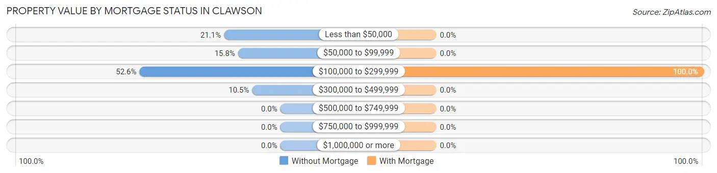Property Value by Mortgage Status in Clawson