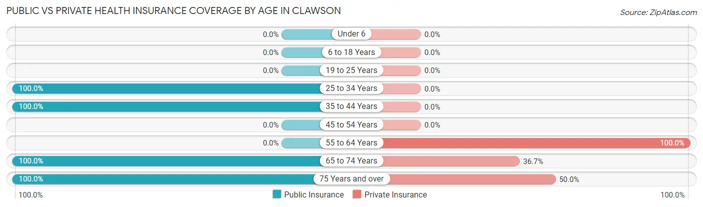 Public vs Private Health Insurance Coverage by Age in Clawson