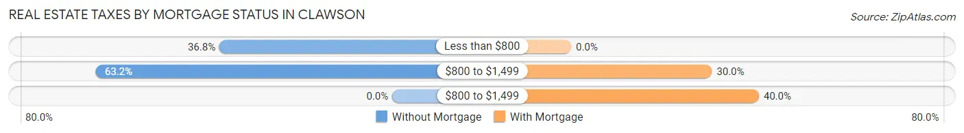 Real Estate Taxes by Mortgage Status in Clawson