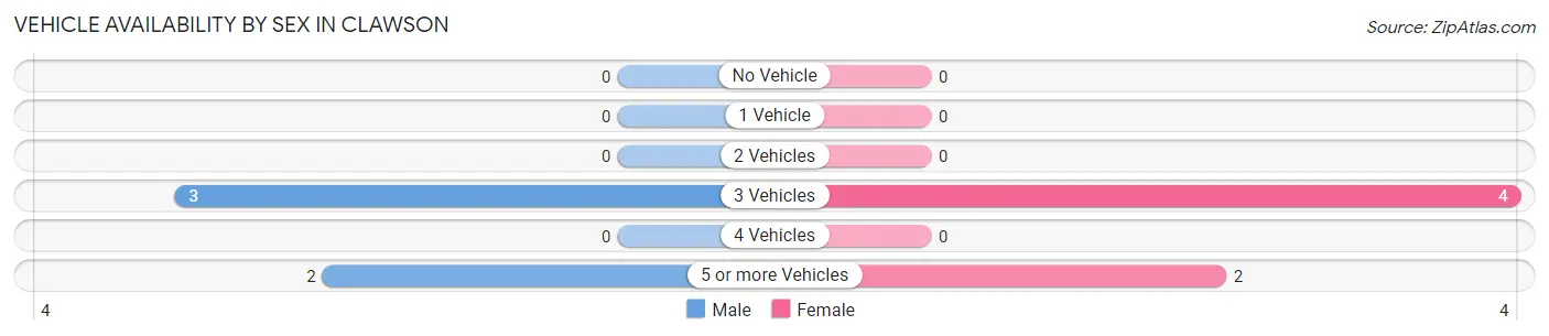 Vehicle Availability by Sex in Clawson