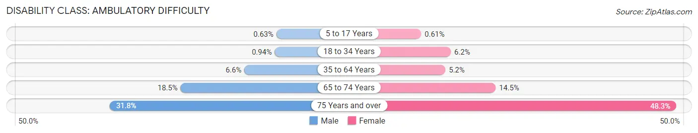 Disability in Clearfield: <span>Ambulatory Difficulty</span>