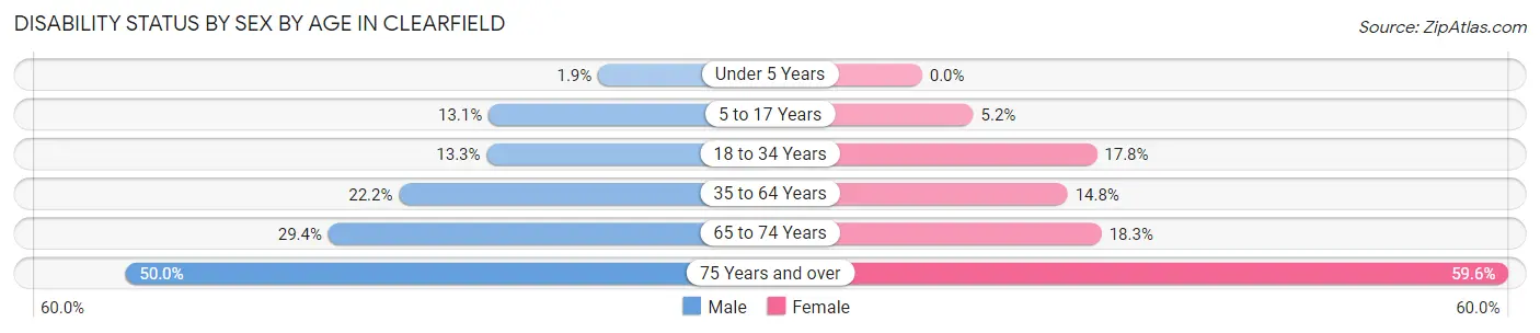 Disability Status by Sex by Age in Clearfield