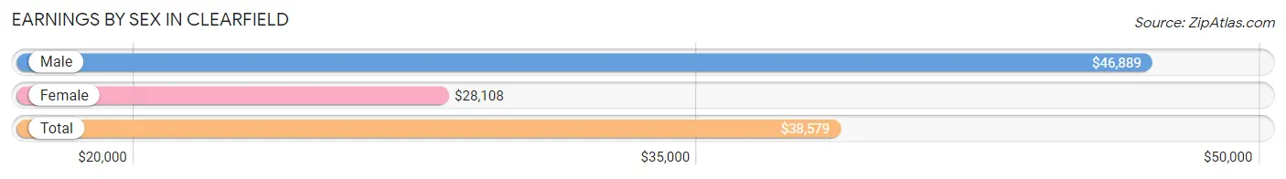 Earnings by Sex in Clearfield