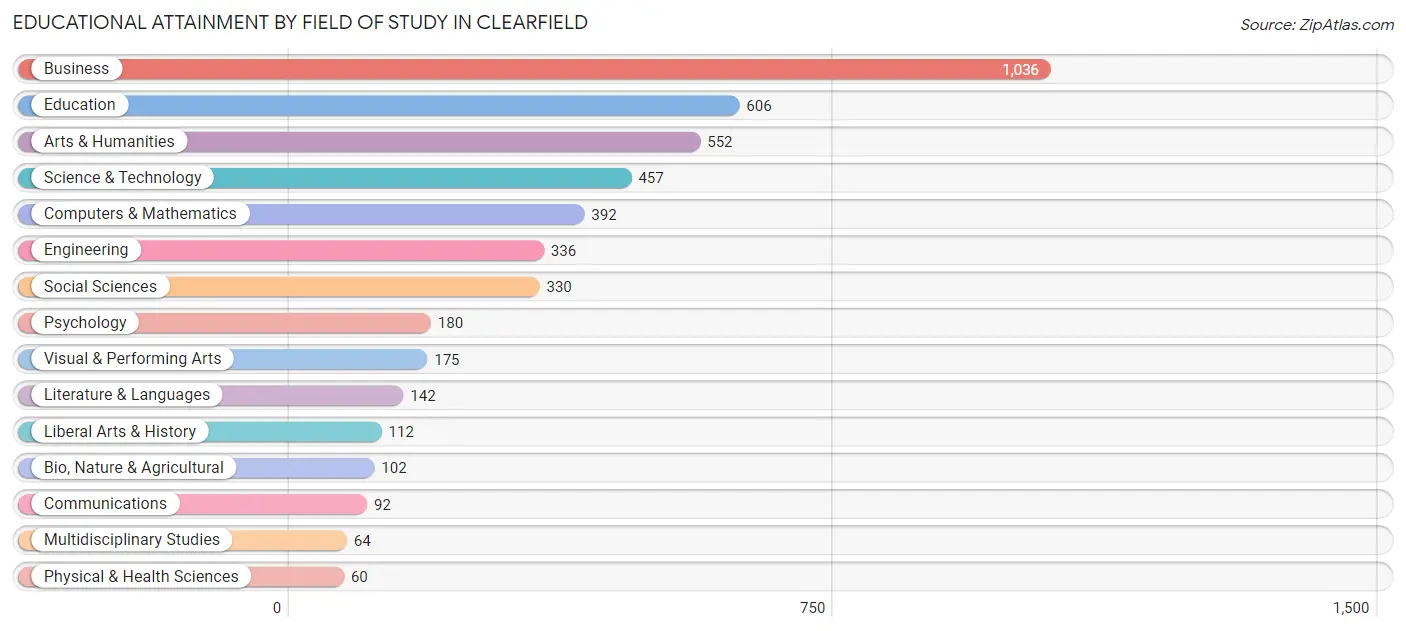 Educational Attainment by Field of Study in Clearfield