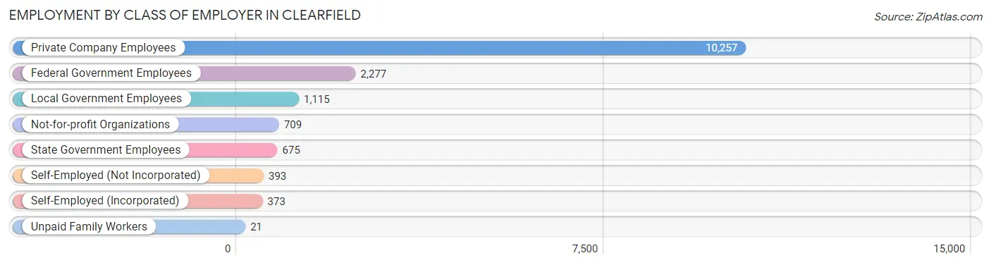 Employment by Class of Employer in Clearfield