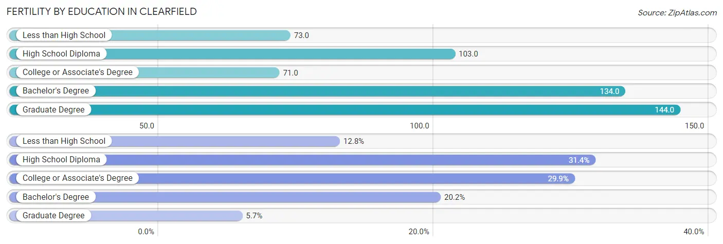 Female Fertility by Education Attainment in Clearfield