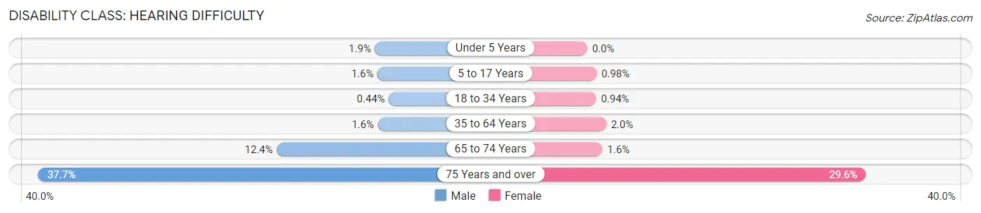 Disability in Clearfield: <span>Hearing Difficulty</span>