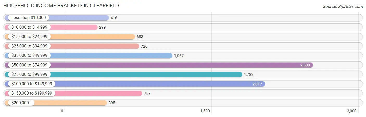 Household Income Brackets in Clearfield