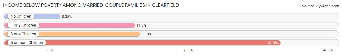 Income Below Poverty Among Married-Couple Families in Clearfield