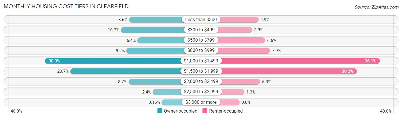 Monthly Housing Cost Tiers in Clearfield