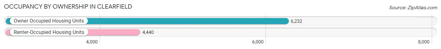 Occupancy by Ownership in Clearfield
