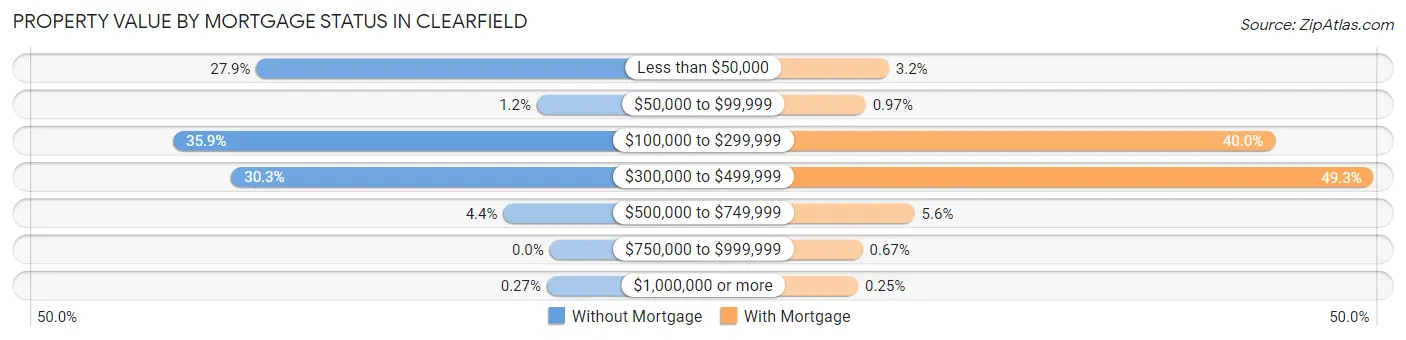 Property Value by Mortgage Status in Clearfield