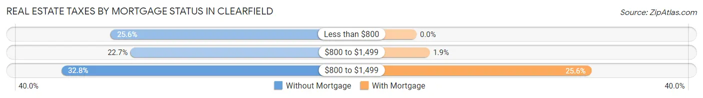 Real Estate Taxes by Mortgage Status in Clearfield