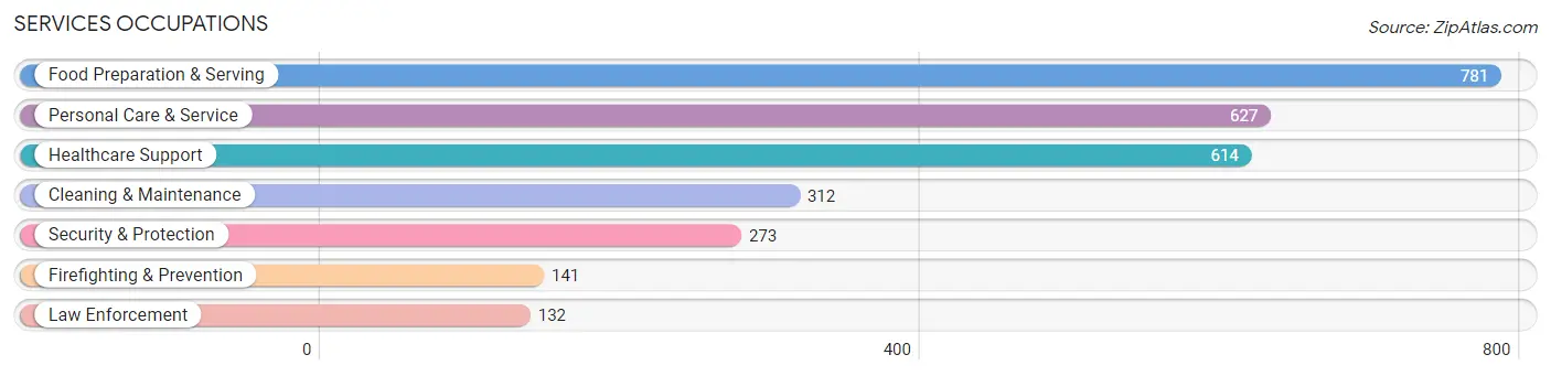 Services Occupations in Clearfield