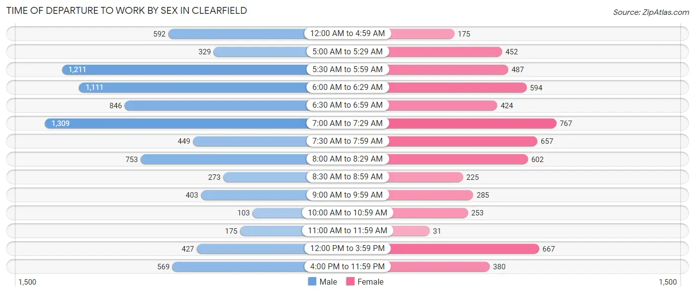 Time of Departure to Work by Sex in Clearfield