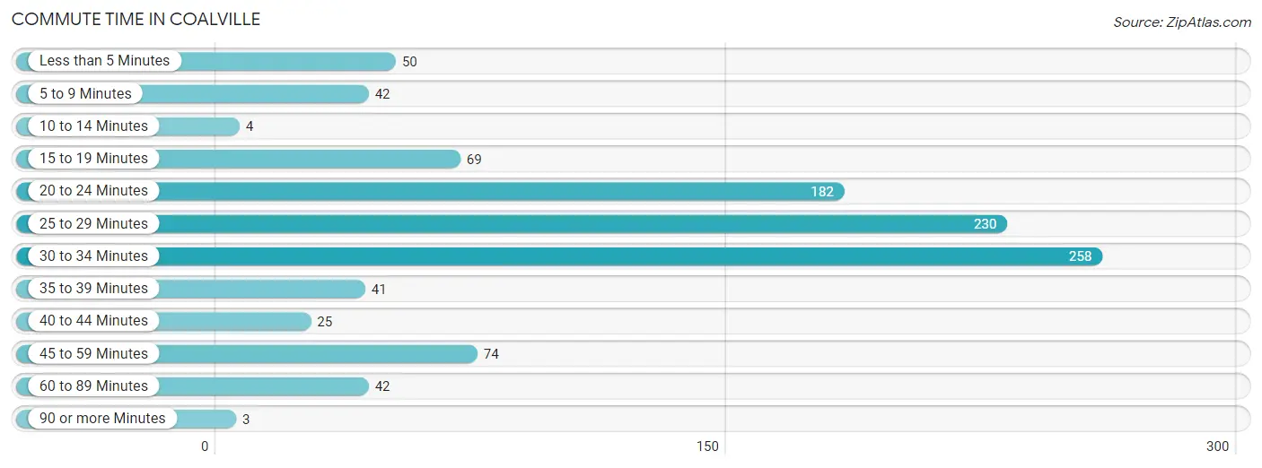 Commute Time in Coalville