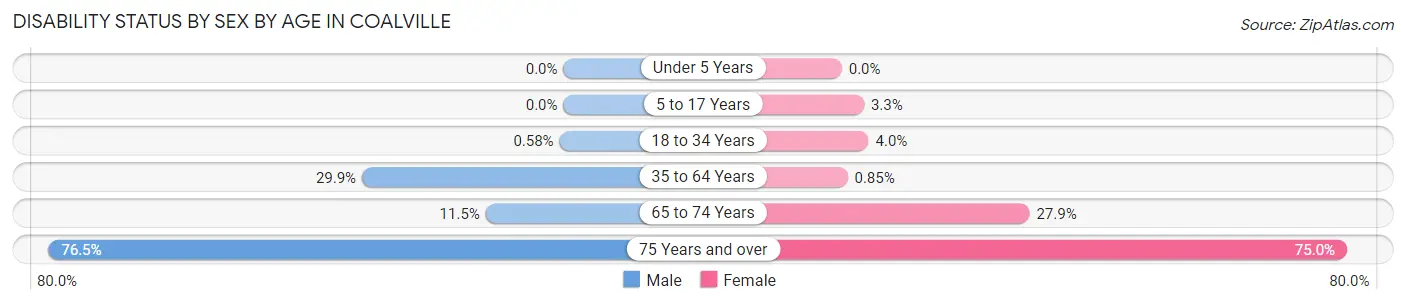 Disability Status by Sex by Age in Coalville