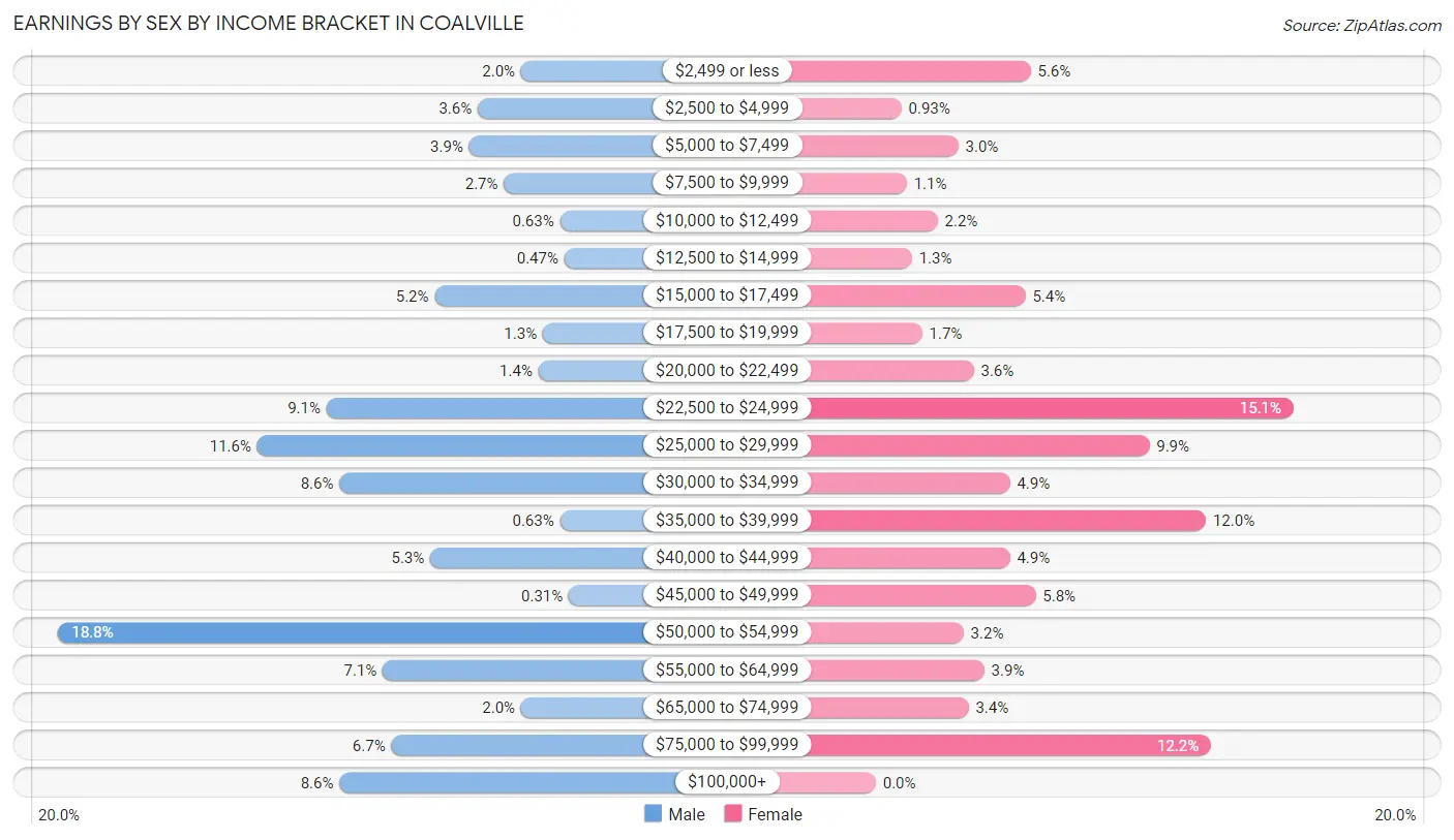 Earnings by Sex by Income Bracket in Coalville