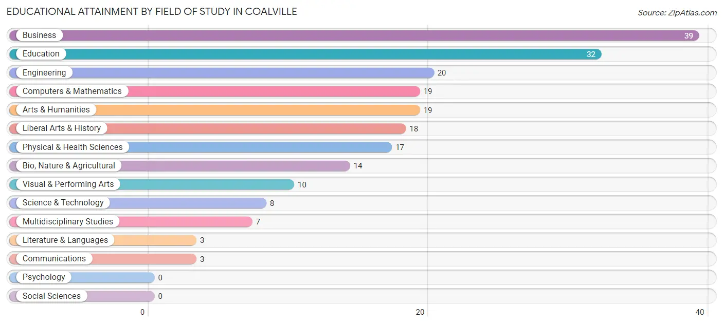 Educational Attainment by Field of Study in Coalville